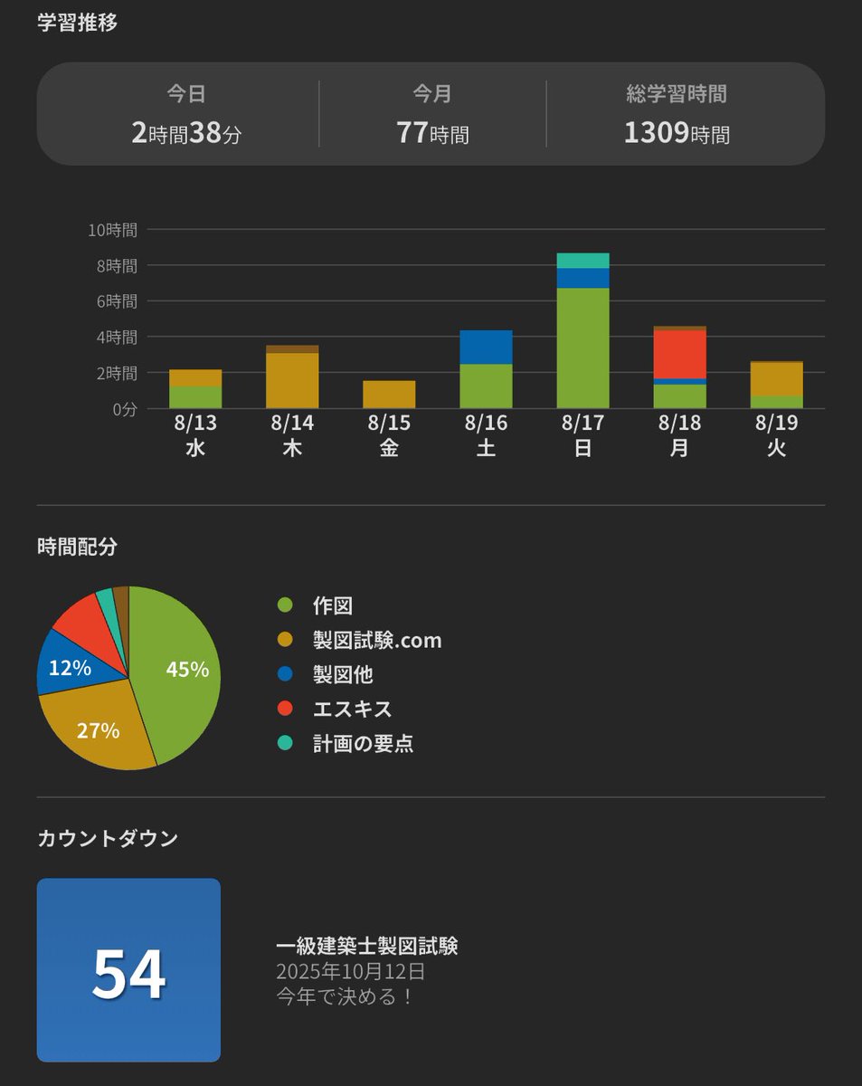 sironnnu's tweet photo. ２時間38分

配筋検査の現場が入ると勉強時間取れない。とりあえず作図スピードだけでも上げないと…

#一級建築士　#一級建築士製図 https://t.co/y3n4klxX75