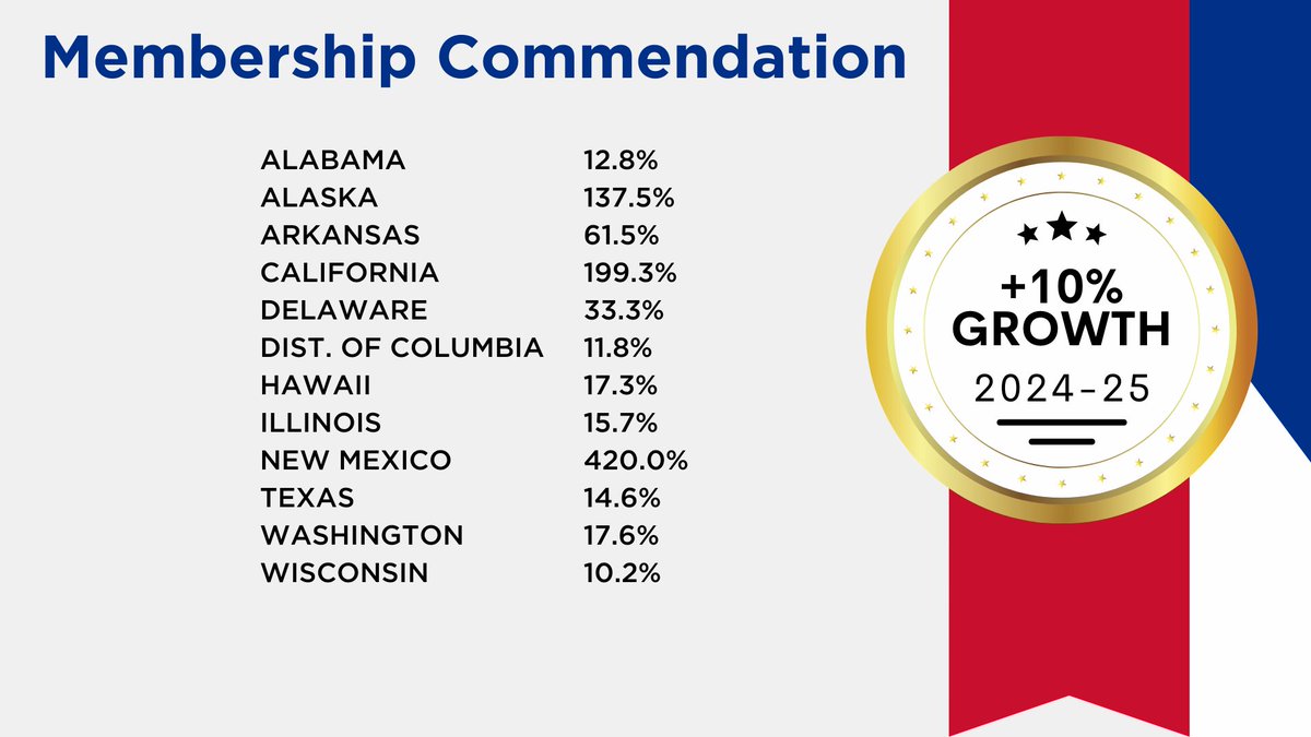 NIAAA9100's tweet photo. For the 2024-2025 year, we had 12 states experience 10% growth in their membership. Way to go!! https://t.co/kIPBH45ICa
