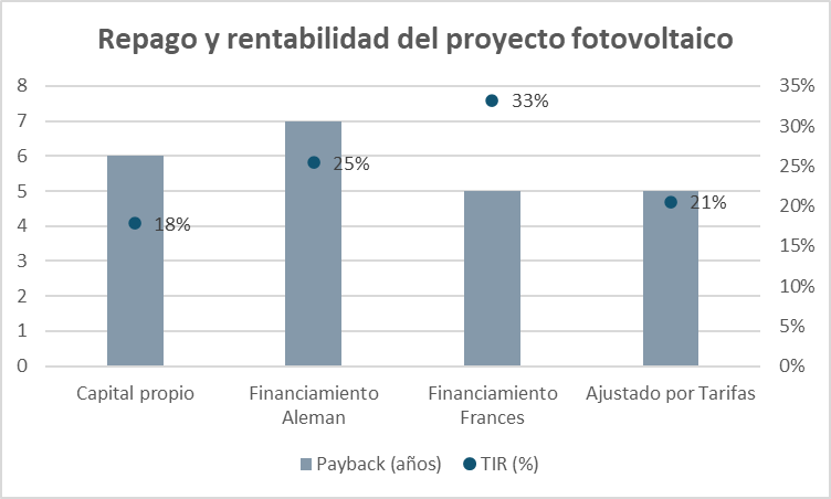 EconGolds's tweet photo. Acá van unos números reales de la rentabilidad y repago de un proyecto solar en la Provincia de Buenos Aires (242 kW) https://t.co/cIH7riiyDd