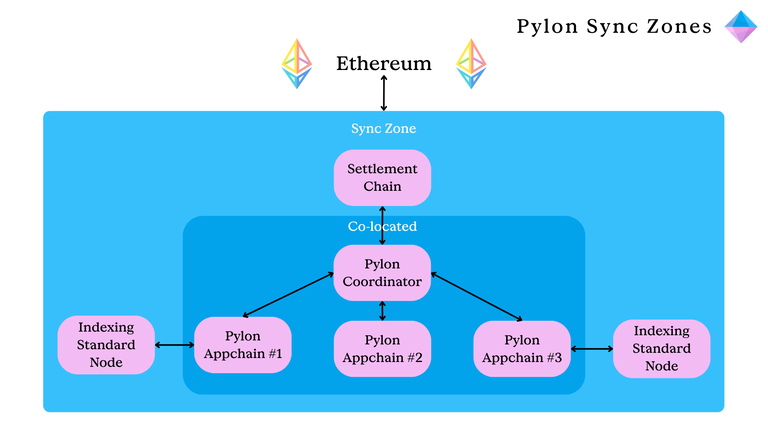 Pylon Sync Zones 的示意图，显示以太坊结算链、同址的 Pylon 协调器和 appchains