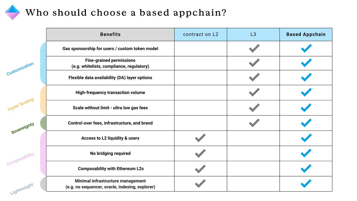 利益比较：合约部署在 L2 vs L3 vs Based Appchain 的比较图