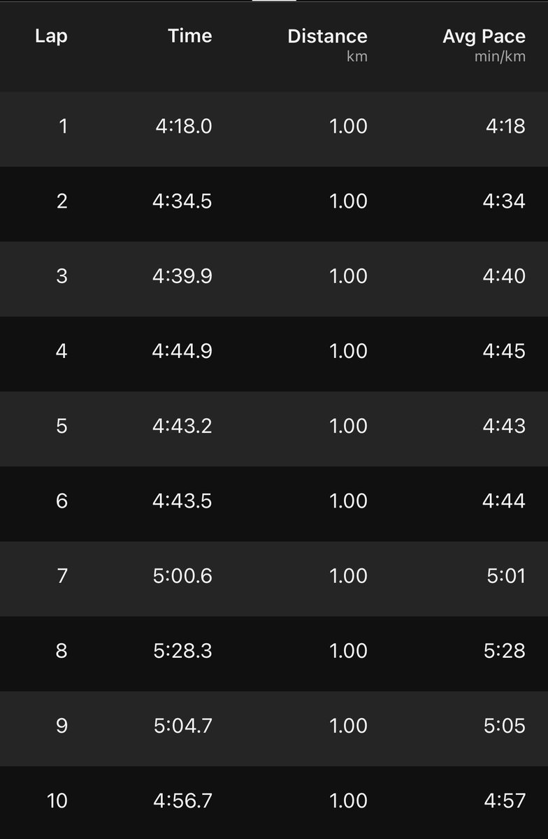 BenCohenPT's tweet photo. Solid #10km run today https://t.co/HDXFRwzE6i
