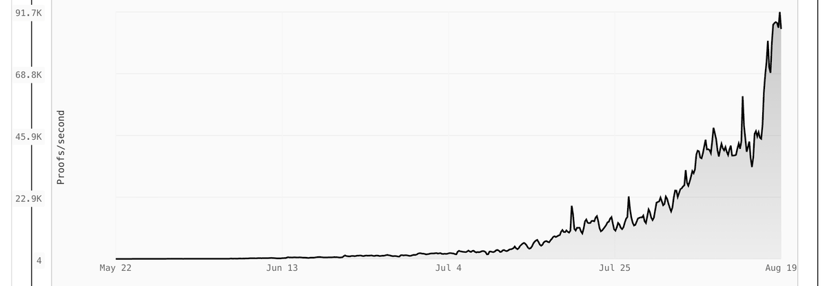platacrypto's tweet image. We've seen too many L1s try to crack an already broken code.
​
We need novel ideas that change how we view blockchain as a whole.
​
@nockchain is building something we've never seen before. 📃👇

First, bookmark this post for my latest crypto insights. 📚
​
So, what is Nockchain?…