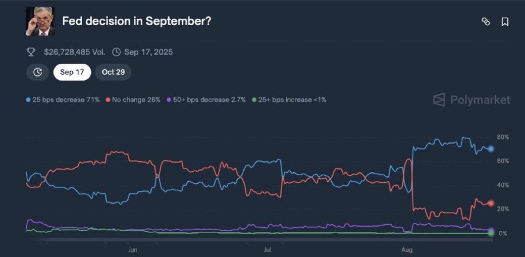 Polymarket traders are leaning heavily toward a rate cut this fall. Current predictions show a 71% probability that the Federal Reserve will reduce interest rates by 25 basis points in September, signaling strong market expectations for a shift in monetary policy.