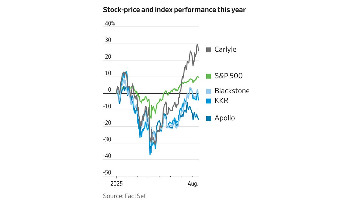MoHossain's tweet image. Private equity firms finally scored a spot in our 401(k)s, but their stocks can’t keep up with the broader market. High leverage, rising debt costs and fee pressure are crimping returns. Can steady fee income and long-term performance potential turn the tide? #PrivateEquity…