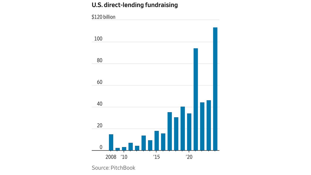 MoHossain's tweet image. Private equity firms finally scored a spot in our 401(k)s, but their stocks can’t keep up with the broader market. High leverage, rising debt costs and fee pressure are crimping returns. Can steady fee income and long-term performance potential turn the tide? #PrivateEquity…