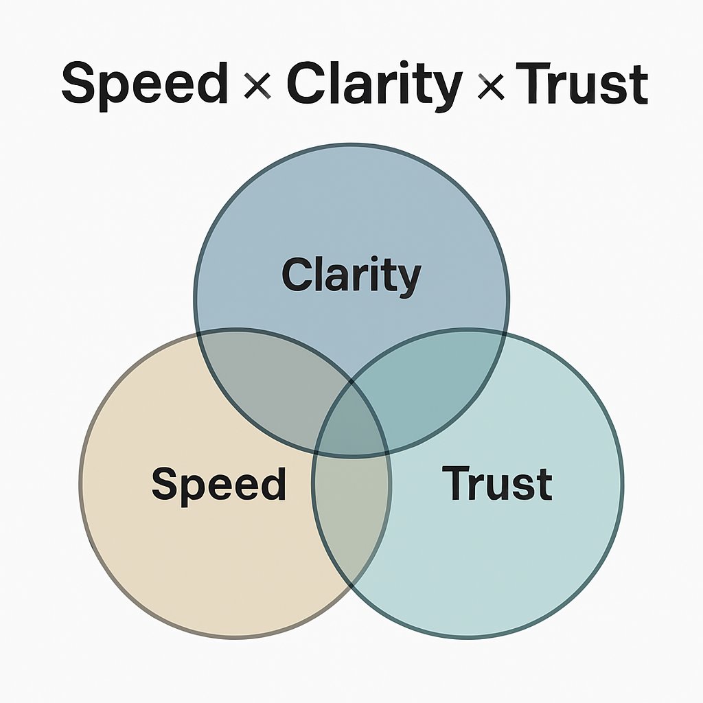Speed × Clarity × Trust

In an increasingly competitive/ post-AI world, we use this simple framework to assess startup teams:

Speed: did they ship/ grow/ experiment between conversations?
Clarity: do they explain the business simply? do they hide behind jargon or acknowledge/