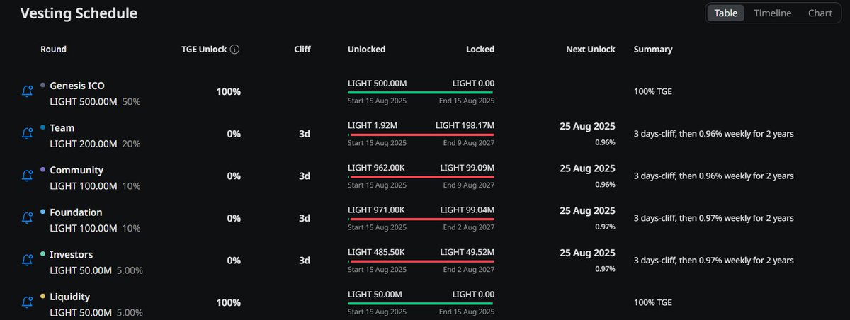 LIGHT Token Vesting Schedule