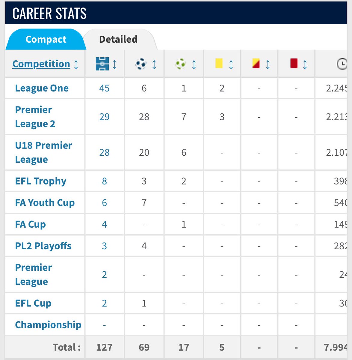 29 games 28 goals in PL2 🤣 “crap” yeh alright. tool.