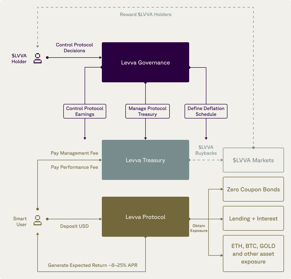 levva_fi's tweet photo. The $LVVA flywheel is about to start spinning. 🔄

Here’s how Levva 2.0 turns protocol usage into direct value for holders:

1️⃣ Users deposit into Smart Vaults
2️⃣ Vaults earn yield (8–25% APR) from real DeFi strategies
3️⃣ Protocol collects fees → Treasury
4️⃣ Treasury buys back $LVVA, funds incentives, and burns supply (governance decides)
5️⃣ Holders benefit from buybacks, staking, and veLVVA boosts

💯 of protocol revenue flows back to users & holders.
No VCs. No hidden allocations.
Just a system built to reward the community.

Levva 2.0 is live in Beta now - the earnings engine kicks in shortly after launch.
The earlier you’re in, the closer you are to the spin.

https://t.co/hfHWCRjrjr