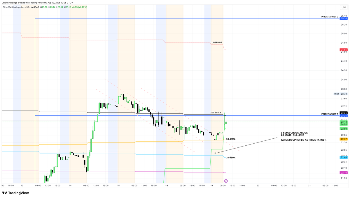 $SIRI follow up:  Hit PT 1 &amp; tested the 50 dSMA as support, which acted as a launchpad - supported by bullish options flow. Beautiful 5dSMA cross above 20dSMA noted on the chart, targets upper BB at minimum. 

Quite frankly $SIRI is now a squeeze candidate. Watch for catalysts.