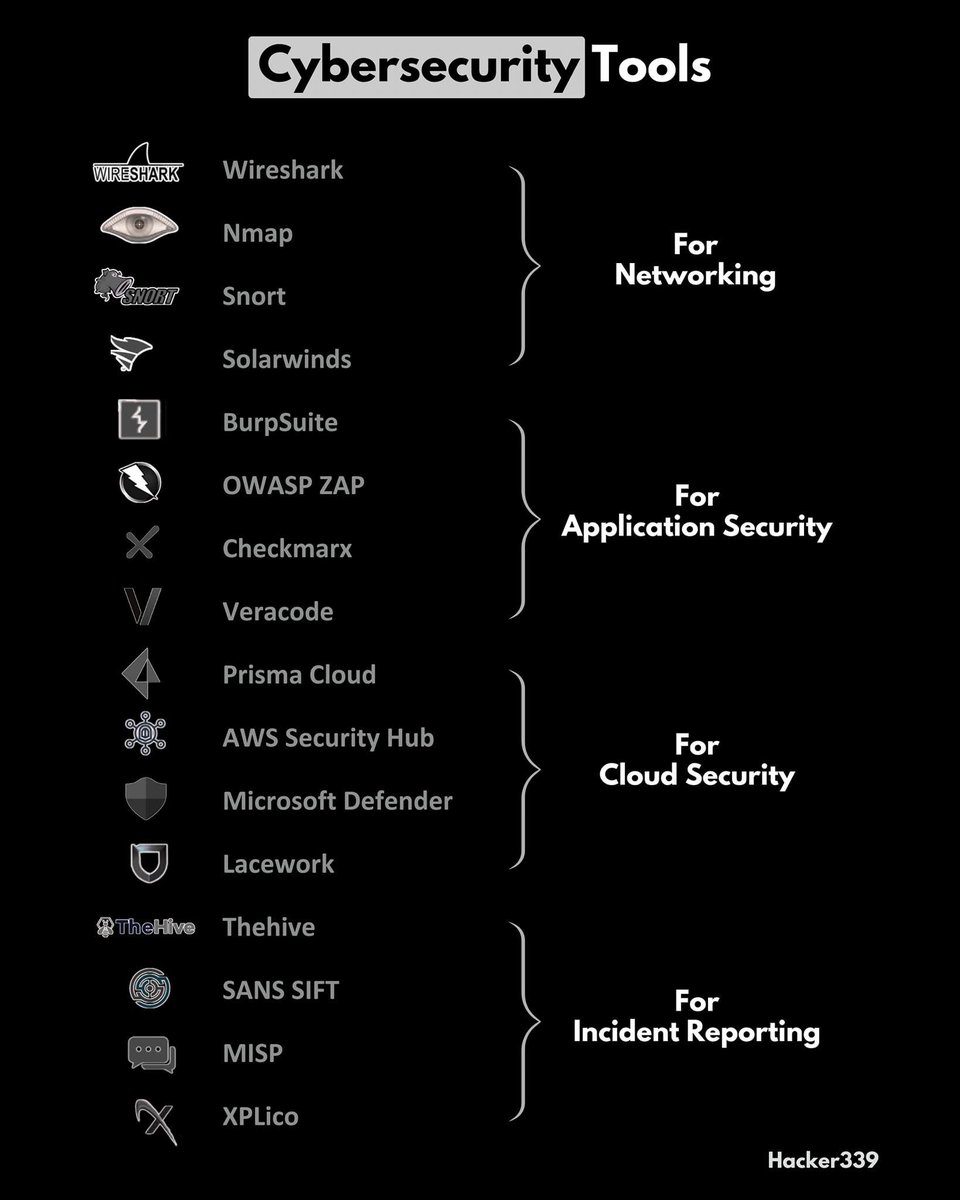 Cybersecurity Tools

For Networking

• Wireshark → Used for network traffic analysis and packet inspection.

• Nmap → Network scanner for discovering devices, open ports, and services.

• Snort → Intrusion detection and prevention system (IDS/IPS).

• SolarWinds → Network
