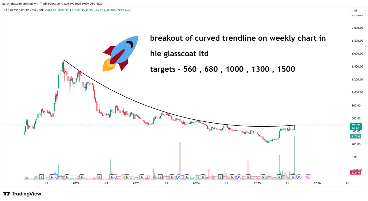 parthjaiswal30's tweet photo. #HLEGLASSCOAT breakout of 4 year curved trend line on weekly chart
targets - 560 , 680 , 1000 , 1300 , 1500
#chart_sab_kuch_bolta_hai
#read_the_chart_win_the_markets
#NIFTY #BANKNIFTY #StocksInFocus #TopGainers #TrendingNow #sharemarket https://t.co/ByKrKbfWDU