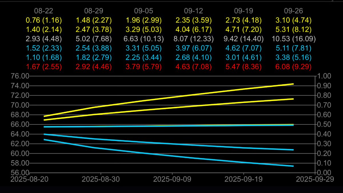 jc (@_justinjc_) on Twitter photo IBIT Implied Move 📆
8/22 expiry
70% likely range:
62.74-67.52
(btc 109,230-117,552)
9/26 expiry
70% likely range:
56.87-73.77
(btc 99,010-128,433)
🔴 atm straddle
🔶 <a href="/ConvexValue/">Convex Value</a>
$ibit $btc 🟧 IBIT Implied Move 📆
8/22 expiry
70% likely range:
62.74-67.52
(btc 109,230-117,552)
9/26 expiry
70% likely range:
56.87-73.77
(btc 99,010-128,433)
🔴 atm straddle
🔶 <a href="/ConvexValue/">Convex Value</a>
$ibit $btc 🟧