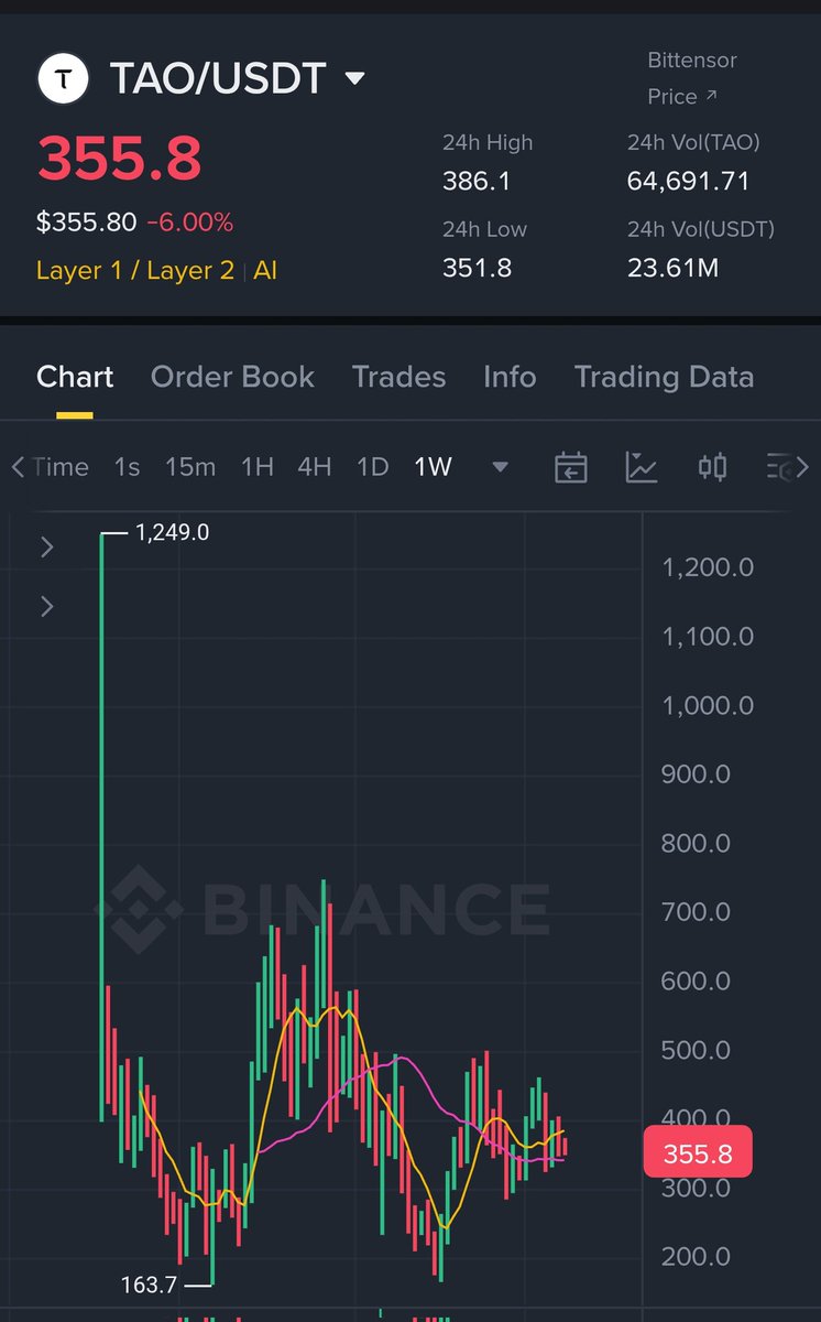The fact that <a href="/inspectxyz/">Inspect</a> has already secured #Binance    listing for $TAO this early speaks a volume.

Some projects are very easy to market while some others set you at war with ur community, friends,&amp; relations.
I don't even know if $TAO will pay me but i comend them so far