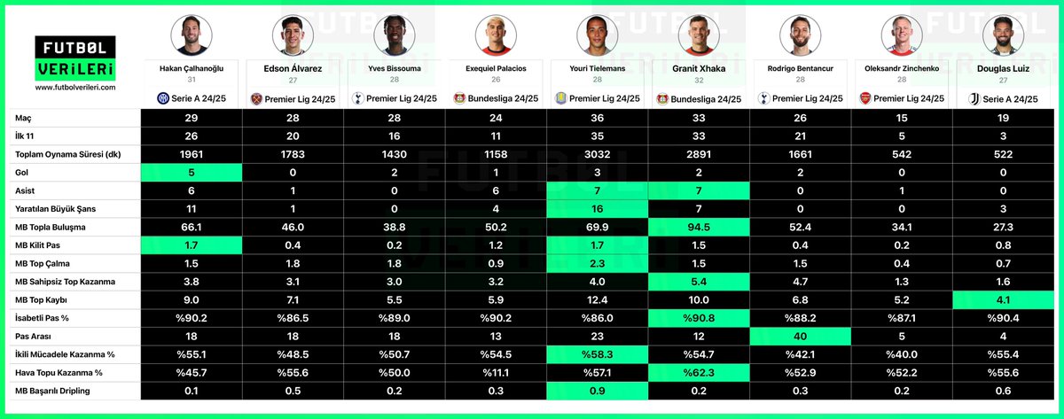ajansfenercom's tweet photo. Fenerbahçe'nin ilgilendiği iddia edilen orta sahaların karşılaştırılması.

◉ Hakan Çalhanoğlu
◉ Edson Álvarez
◉ Yves Bissouma
◉ Exequiel Palacios
◉ Youri Tielemans
◉ Granit Xhaka
◉ Rodrigo Bentancur
◉ Oleksandr Zinchenko
◉ Douglas Luiz

(🔗@futbolverileri) https://t.co/iPQb85sZZa