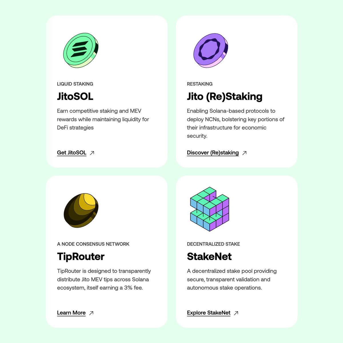 Jitoの製品群（JitoSOL、Restaking、TipRouter、StakeNet を含む）