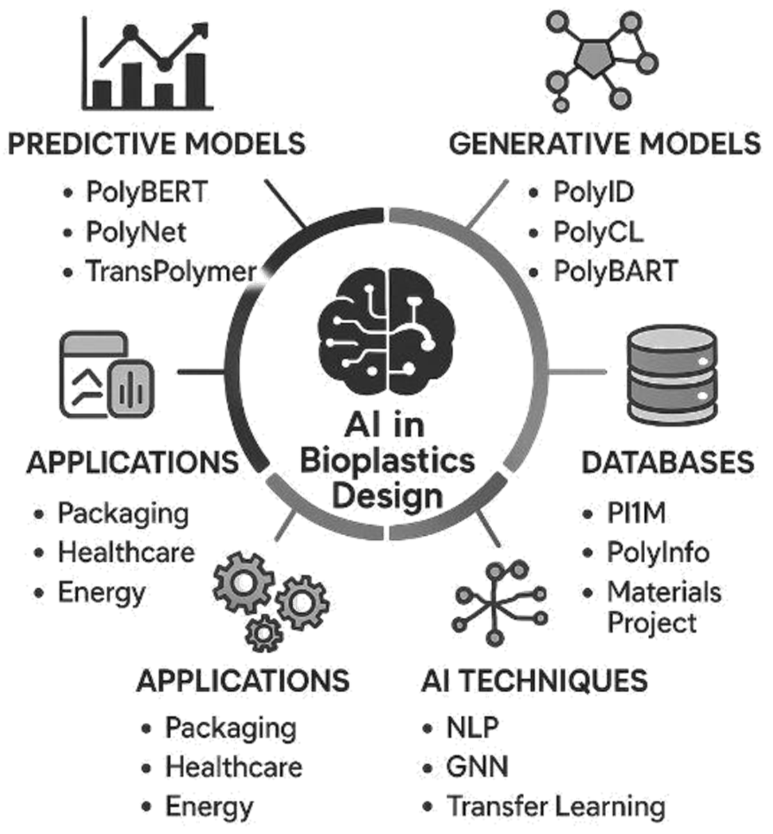 #OpenAccess #Review 

🔊Machine Learning for the Optimization of the #Bioplastics Design

✍️Authors: Neelesh Ashok et al  

🔗Full Article: mdpi.com/2673-6209/5/3/…