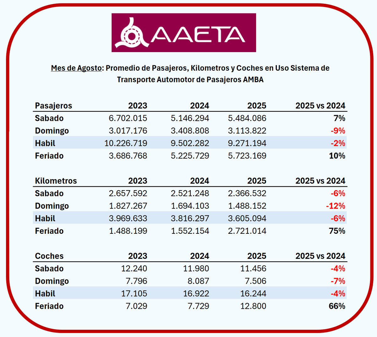 #AAETAcomunica Situación al 18/08/25: Pasajeros transportados promedio por tipo de día (Hábil, Sabados, Feriados y Domingos ) Agosto 2025 vs Agosto 2024. Colectivos del AMBA. Incluyendo evolución de frecuencias (kilómetros recorridos) y coches en uso. La diferencia que se observa