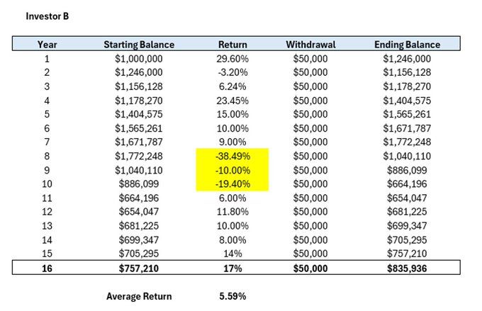danjstefanski's tweet image. Two people retire with identical portfolios

One thrives while one ends up with nothing 

This is the power of "Sequence of Returns Risk" 

The greatest threat to new retirees

Let’s talk about how to fight it🧵