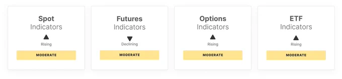 ⛓️💥GLASSNODE: Indicatori off-chain segnalano stress nel mercato: calo del CVD spot e aumento dell'Open Interest nei futures.