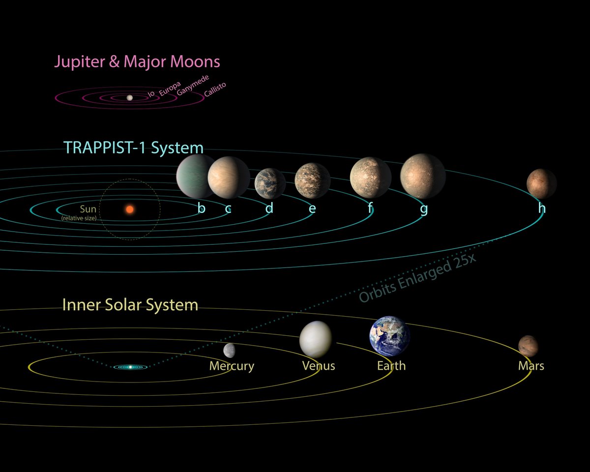Most planets in our galaxy orbit dim red stars. But can any of them support life?
A new JWST study of planet TRAPPIST-1 d offers clues. No sign of an Earthlike atmosphere, but its cooler neighbors look more promising. (So, alas, we're still at "maybe.")

esawebb.org/news/weic2516/