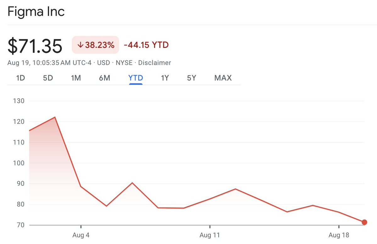 $FIG: pump &amp; dump, now down 🔻38% since IPO.