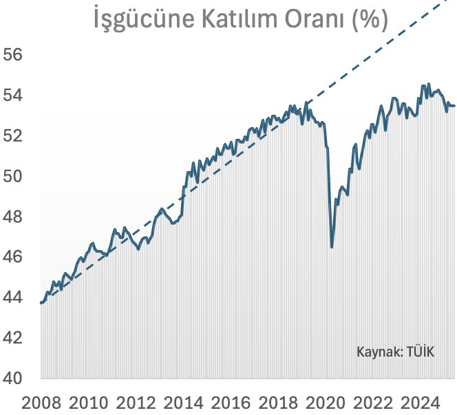 Türkiye’de işgücüne katılım oranı 2018’e kadar istikrarlı artış trendi gösterdi.
2018’den sonra bir daha eski gücüne kavuşamadı.
İnsanlar ya çalışmak istemiyor ya da iş bulmaktan ümidini kesti.