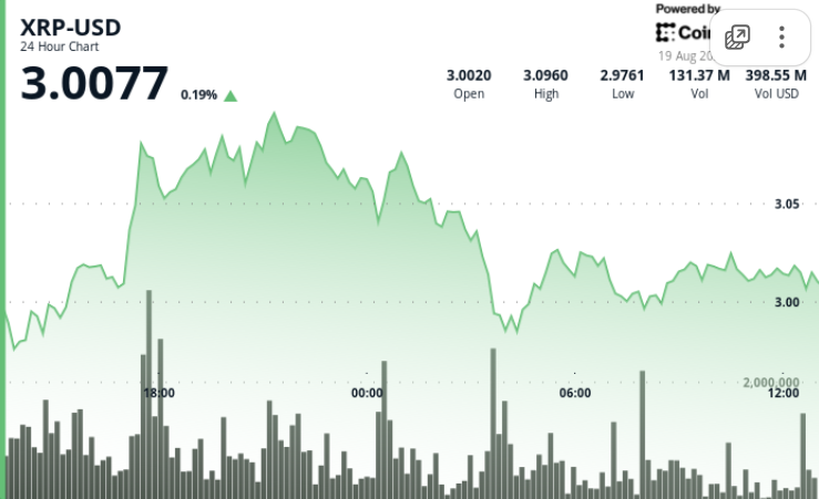 Entreprenerdly's tweet photo. XRP is in the spotlight! With volatile swings around the $3 mark, what will happen next? #XRP #crypto

Read more: https://t.co/khVUPVA8vu

How can AI help you trade smarter? Find out at Entreprenerdly https://t.co/uk4NGrfCqU
