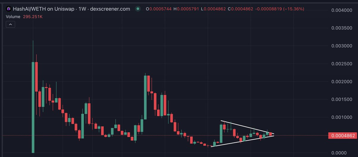 $HASHAI is going to break out.

And it's going to be EXPLOSIVE.

Resistance is gradually getting weaker...

When ETH recovers, this'll send with VENGEANCE 🔥

- Studious