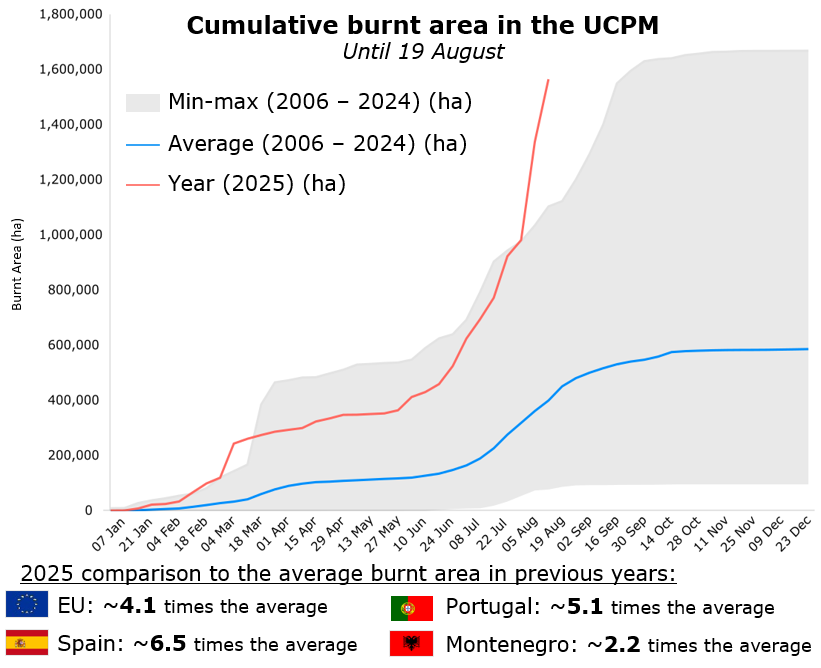 EU Civil Protection & Humanitarian Aid 🇪🇺 (@eu_echo) on Twitter photo This wildfire season is already far more destructive than usual - with burnt areas several times above average across the #EUCivilProtection Mechanism countries.
📊 Data: <a href="/CopernicusEMS/">Copernicus EMS</a> This wildfire season is already far more destructive than usual - with burnt areas several times above average across the #EUCivilProtection Mechanism countries.
📊 Data: <a href="/CopernicusEMS/">Copernicus EMS</a>