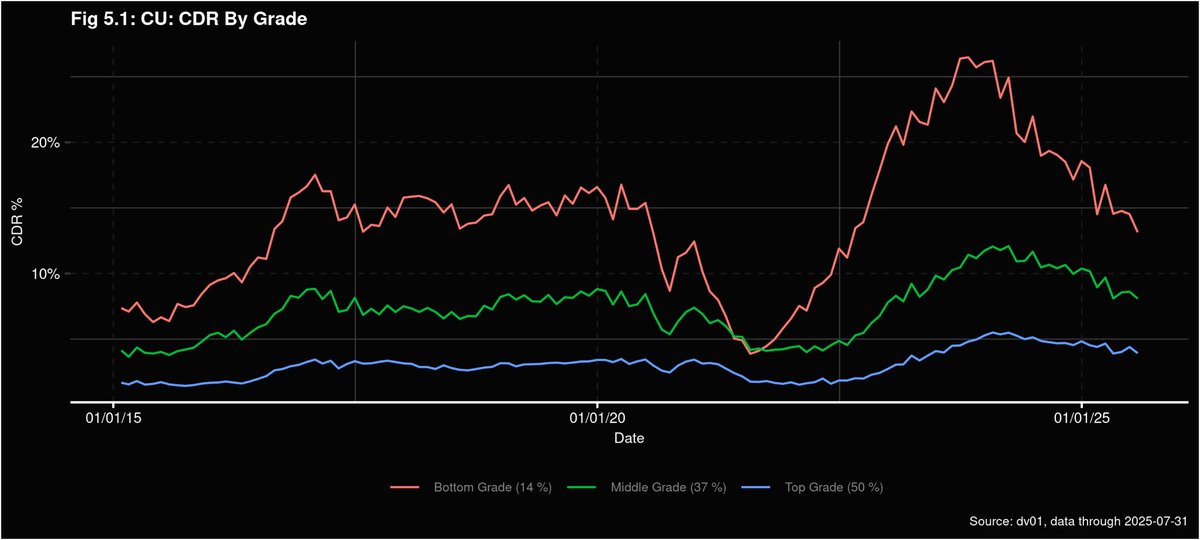 July personal loans, from <a href="/dv01inc/">dv01</a> :

•30+ Impairments rose just 7 bps MoM, smaller than seasonal trends
•Net charge-offs held at 0.65%, materially outperforming historical seasonal norms
•Divergence by grade: Top Grades show sharpest declines in charge-offs, Middle Grades