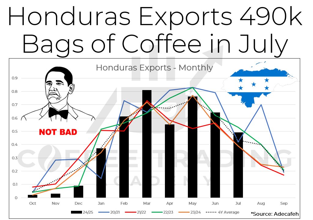 Honduras exported 490k bags of coffee in Jul, per ADECAFEH. Figure represents a 25% YoY increase, and with only 2 months left to end the season, Honduras may end up exporting somewhere close to ~4.95m bags in 24/25.