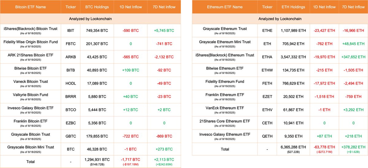 Lookonchain의 비트코인 및 이더리움 ETF 순유입 표