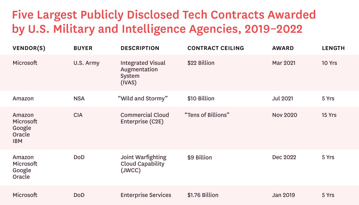 The military industrial complex is shifting from the Beltway to Silicon Valley. The top five contracts to major tech firms between 2019 and 2022 had contract ceilings totaling at least $53 billion combined.