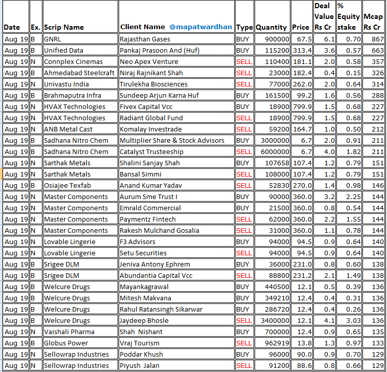 MAPATWARDHAN's tweet image. *Today&apos;s bulk deals*
#GNRL #UnifiedData #ConnplexCinemas #AhmedabadSteelcraft #UnivastuIndia #BrahmaputraInfra #HVAXTech #ANBMetal #SadhanaNitroChem #SarthakMetals #OsiajeeTexfab #MasterComponents #LovableLingerie #SrigeeDLM #WelcureDrugs #VaishaliPharma #GlobusPower