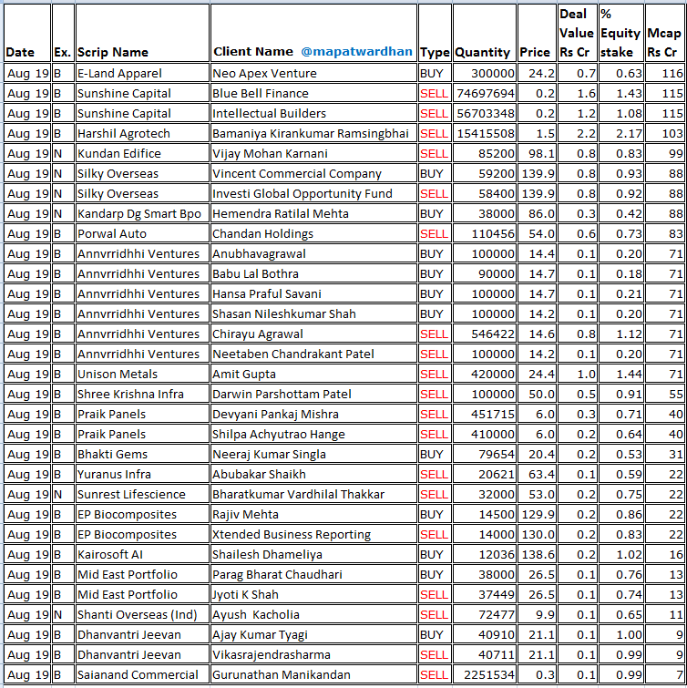 MAPATWARDHAN's tweet image. *Today&apos;s bulk deals*
#GNRL #UnifiedData #ConnplexCinemas #AhmedabadSteelcraft #UnivastuIndia #BrahmaputraInfra #HVAXTech #ANBMetal #SadhanaNitroChem #SarthakMetals #OsiajeeTexfab #MasterComponents #LovableLingerie #SrigeeDLM #WelcureDrugs #VaishaliPharma #GlobusPower