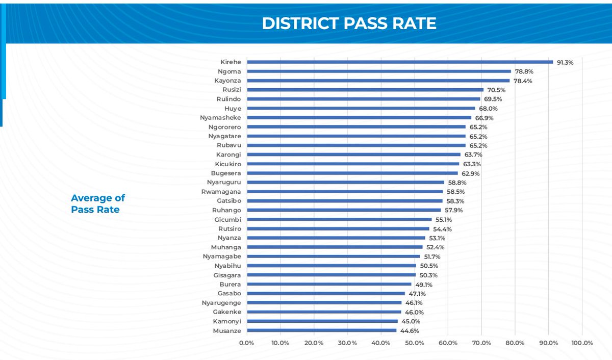 Dore uko uturere twakurikiranye mu manota y’ ibizamini bya Leta 2024/2025 (S3)

Kirehe – 91.3%
Ngoma – 78.8%
Kayonza – 78.4%
Rusizi – 70.5%
Rulindo – 69.5%