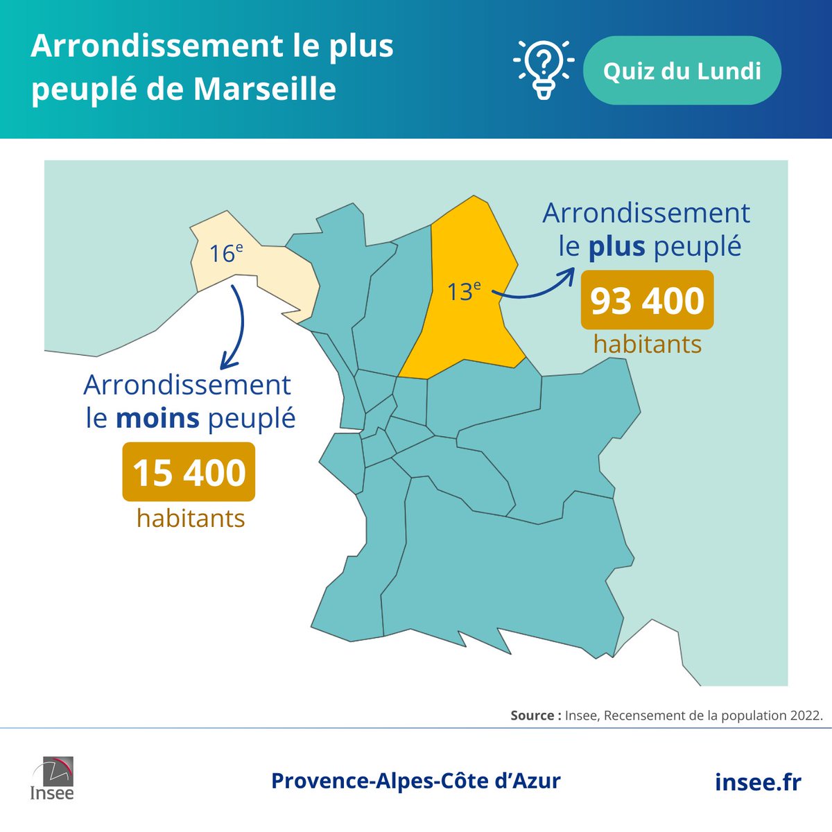 💡En 2022, le 13e arrondissement de #Marseille compte un peu plus de 93 400 habitants, soit le plus peuplé.

Pour plus de chiffres sur cet arrondissement👇 
 insee.fr/fr/statistique…