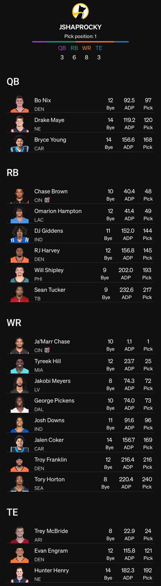 JayShapRocky's tweet photo. @BigLoaf_Fantasy @DraftrPass this team just lost in the FIRST round of The Big Board tourney and all I’m sayin is… I demand a recount https://t.co/znFG4GbjTz