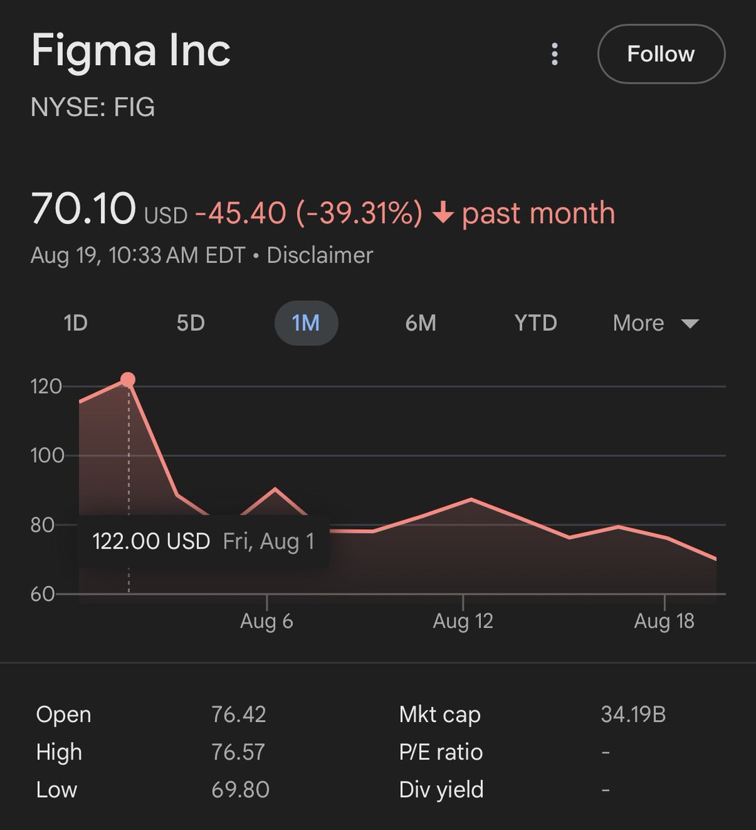 freddier's tweet photo. Ufff, la acción de Figma está hoy a casi a la mitad del pico de precio. 

Un grupo grande de inversionistas bombeó y vendió, usando a los fans que creen en la marca. 

Figma sigue siendo un gran producto. Ahora le toca hacer 2X! https://t.co/tO2UdYN9Aw