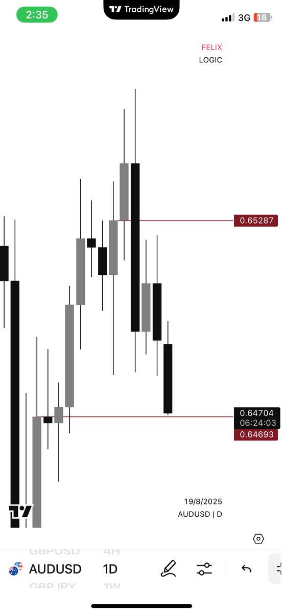 #AUDUSD
#SLK
Win some 
Miss some 
Loss some 

I posted this setup here on Sunday it was part of my weekly outlook and here we are😂,but the funny thing is I got no entry in this sha. we go naile um next time if price give us entry.