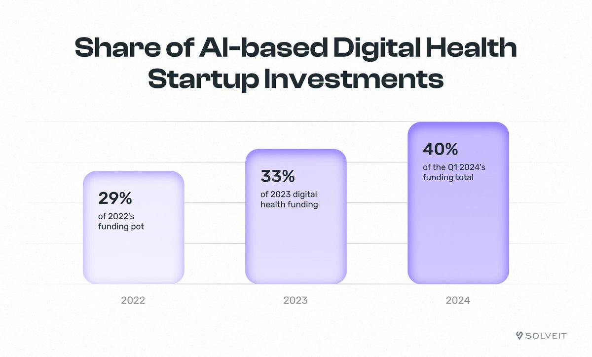 And if #AI opens doors, only a top-notch app's execution lands investment.🩺 💸 

👉 A practical guide to #healthcare app development – essential features, costs, and a 7-step process: bit.ly/3HDh3Xz

#AIHealthcareApps #HealthcareAppDevelopment #AIStartups #OpenAI