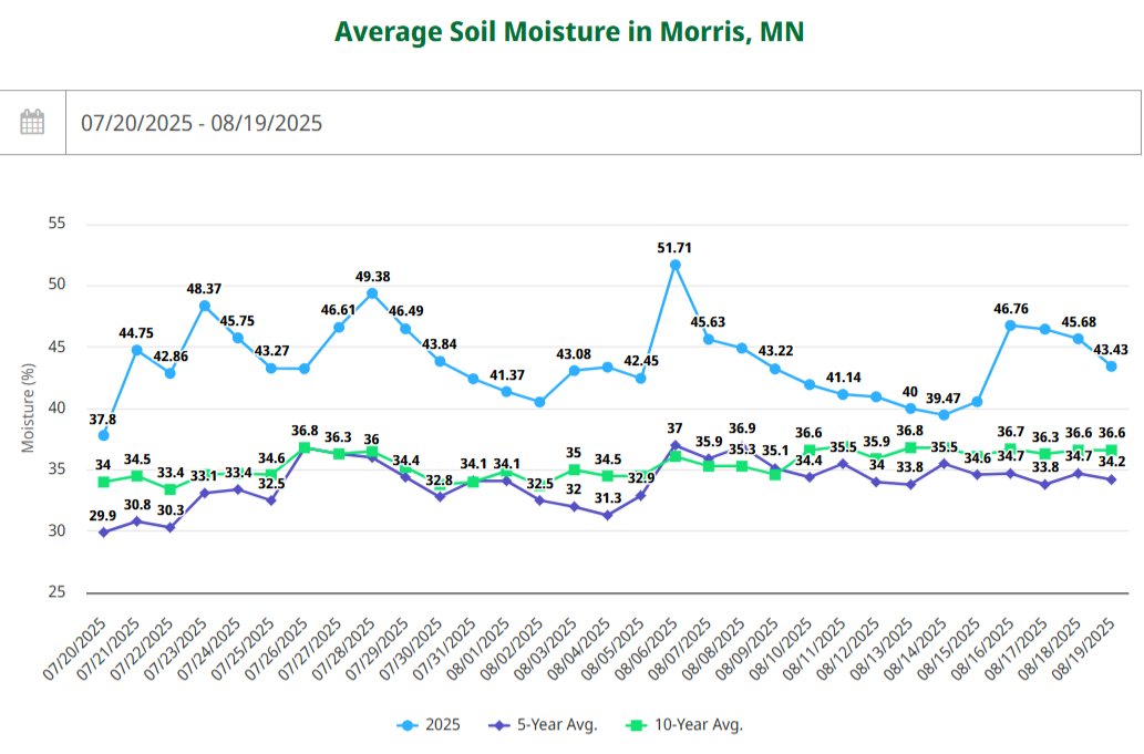 Jodi DeJong-Hughes (@soillorax) on Twitter photo 2025 is breaking records for heat, rainfall and #dewpoints. #SoilMoisture is ideal for crop and microbes at 25%. Higher % and soil loses oxygen. Check fields for nutrient and disease issues. More info on Diseases blog-crop-news.extension.umn.edu/2025/07/field-…
Stressed? Call or text 988
<a href="/UMNExt/">U of MN Extension</a> 2025 is breaking records for heat, rainfall and #dewpoints. #SoilMoisture is ideal for crop and microbes at 25%. Higher % and soil loses oxygen. Check fields for nutrient and disease issues. More info on Diseases blog-crop-news.extension.umn.edu/2025/07/field-…
Stressed? Call or text 988
<a href="/UMNExt/">U of MN Extension</a>
