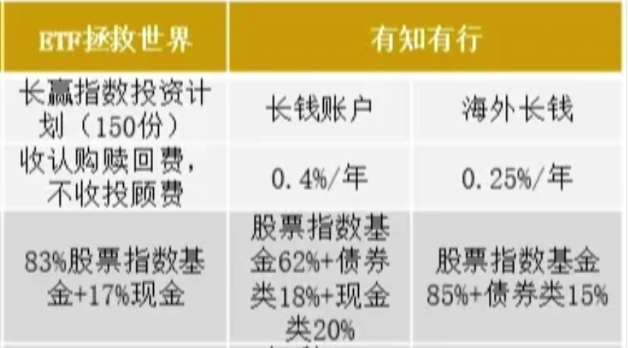 5 年前开始跟车且慢，收费良心，结果暂时还不错。