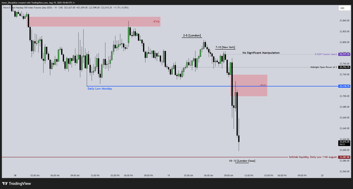 InnerDiscipline's tweet image. Daily Profile: ICT Classic Sell Day [usually Happens on Mon, Tue &amp;amp; Wed]

No Significant Manipulation above 8:30 [so ORG is a Breakaway Gap]

No news day ----&amp;gt; if bearish ----&amp;gt; Asia will be high of the day

PDL Taken ---&amp;gt; Don't want to see PD EQ ---&amp;gt; High probability 15min FVG…