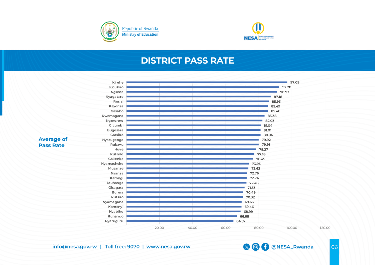 2024/2025 National Exams – District Pass Rates Check how each district performed in PLE .