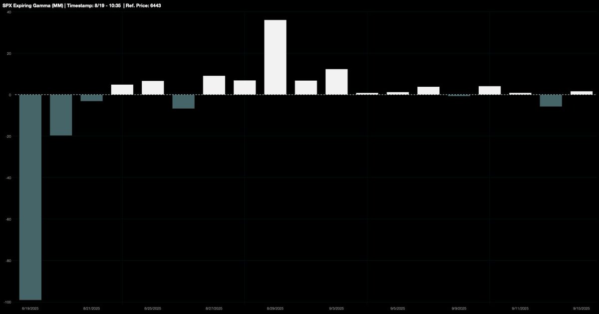 jc (@_justinjc_) on Twitter photo Expiring Market Maker Gamma ☀️
Lotsa market maker negative gamma expiring today & the following 2 days, on net. this represents customers reducing long exposure into jackson hole, perhaps indicating a dampened expectation for volatility.
chart: <a href="/gammalab_tweets/">GammaLab</a> 
$spx $spy 🌊 Expiring Market Maker Gamma ☀️
Lotsa market maker negative gamma expiring today & the following 2 days, on net. this represents customers reducing long exposure into jackson hole, perhaps indicating a dampened expectation for volatility.
chart: <a href="/gammalab_tweets/">GammaLab</a> 
$spx $spy 🌊