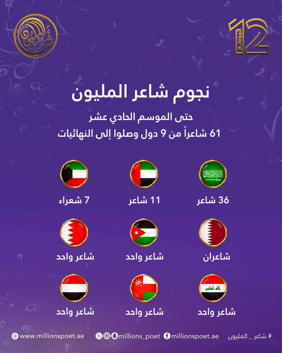 منذ انطلاقة شاعر المليون وحتى ختام الموسم الحادي عشر، تزيّنت النهائيات بـ 61 شاعراً من 9 دول عربية. 
حكايات شعرية عبرت الحدود وجمعت الخليج والعالم العربي على منصة واحدة.

#قصيدنا_واحد #شاعر_المليون_12 #شاعر_المليون #صح_لسانك #درب_البيرق #رحلة_الشعر