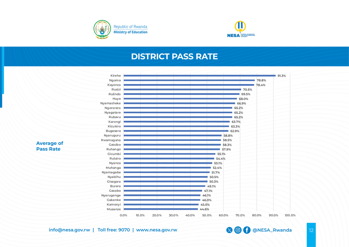 2024/2025 National Exams – District Pass Rates Check how each district performed in O-Level (S3).